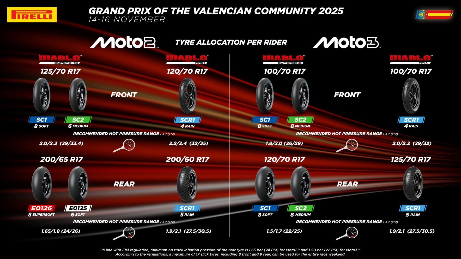 バレンシアGP：Moto2向けE0126/E0125のアロケーション図解